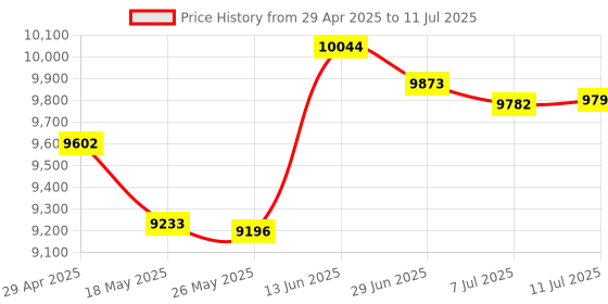 amazon.in G.SKILL Trident Z RGB 16GB (2 * 8GB) DDR4 3200 MHz CL16-18-18-38 1.35V Desktop Memory RAM - F4-3200C16D-16GTZR Price History Graph from 29 Apr 2025 to 11 Jul 2025