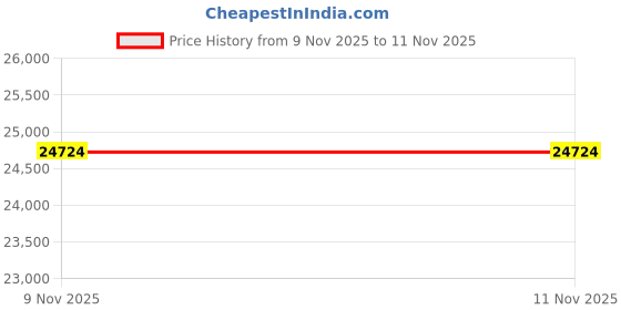 amazon.in G.SKILL Trident Z RGB 32GB (2 * 16GB) DDR4 3200MHz CL16-18-18-38 1.35V Desktop Memory RAM - F4-3200C16D-32GTZR Price History Graph from 9 Nov 2025 to 11 Nov 2025