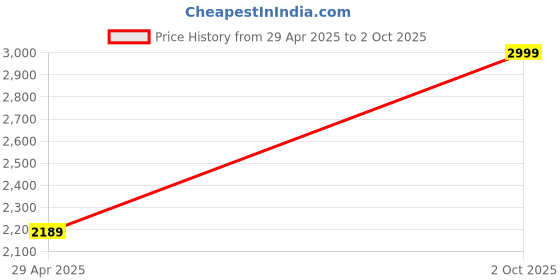 amazon.in G.SKILL Trident Z RGB 8GB (1 * 8GB) DDR4 3200MHz CL16-18-18-38 1.35V Desktop Memory RAM - F4-3200C16S-8GTZR Price History Graph from 29 Apr 2025 to 2 Oct 2025