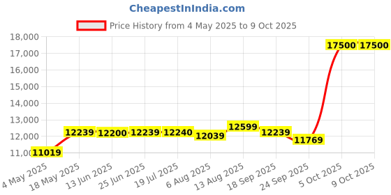 amazon.in G.Skill Trident Z5 RGB 32GB (2 * 16GB) DDR5 5600 MHz CL36-36-36-89 1.20V Desktop Memory RAM - F5-5600J3636C16GX2-TZ5RK Price History Graph from 4 May 2025 to 8 Oct 2025