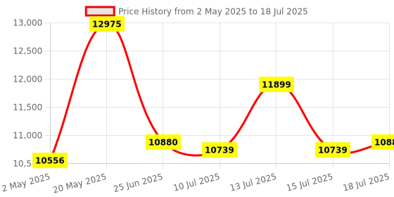 amazon.in G.Skill Trident Z5 RGB 32GB (2 * 16GB) DDR5 6000 MHz CL36-36-36-96 1.35V Desktop Memory RAM - F5-6000J3636F16GX2-TZ5RK Price History Graph from 2 May 2025 to 15 Jul 2025