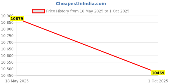 amazon.in G.Skill Trident Z5 RGB Intel XMP 32GB (2 * 16GB) DDR5 5600 MHz CL36-36-36-89 1.20V Desktop Memory RAM - F5-5600J3636C16GX2-TZ5RK Price History Graph from 18 May 2025 to 1 Oct 2025