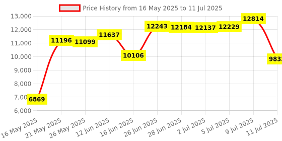 amazon.in G.SKILL TridentZ RGB Series 16GB (2 x 8GB) 288-Pin DDR4 3000MHz (PC4 24000) Desktop Memory Model F4-3000C16D-16GTZR Price History Graph from 16 May 2025 to 11 Jul 2025