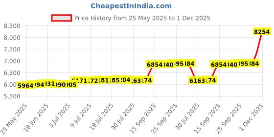 amazon.in GSKMOTOR Black Small Block Alternator Bracket for Chevy SWP SBC 283 305 327 350 Short Water Pump Drivers Side Price History Graph from 25 May 2025 to 1 Dec 2025