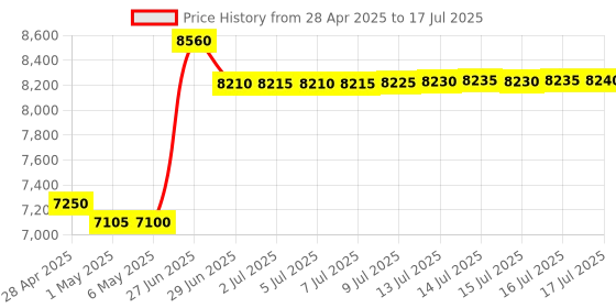 amazon.in GSM Bluetooth Box Audio Mini GSM Box Device Wireless Talking Outdoor Box Built-in mic Invisible Mini Earpiece Two Way Communication Price History Graph from 28 Apr 2025 to 16 Jul 2025