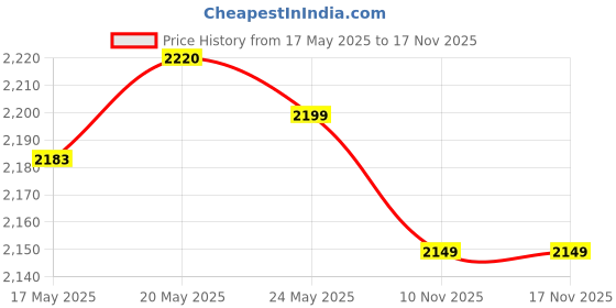 amazon.in gsm brands Dry Erase Lapboards with Grid Lines - Pack of 1 Graph Whiteboard - 9x12 - Student Single Sided - Improve Children's Classroom Learning with Portable White Boards gsm brands Price History Graph from 17 May 2025 to 17 Nov 2025
