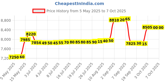 amazon.in GSM Earpiece Box in India Bluetooth Earpiece GSM Box Audio Mini GSM Box Device Wireless Talking Two Way Communication Price History Graph from 5 May 2025 to 6 Oct 2025