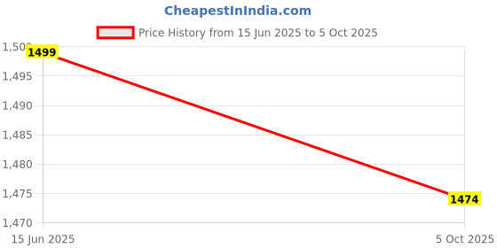 amazon.in generic GSM GPRS SIM800C Modem with Power Supply generic Price History Graph from 15 Jun 2025 to 5 Oct 2025