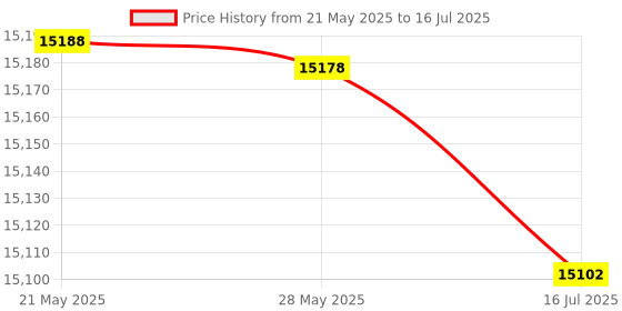 amazon.in xinwe GSM ID Dialer, Quad Band 100-240V GSM Fixed Wireless Terminal for Mountainous Areas (EU Plug) xinwe Price History Graph from 21 May 2025 to 16 Jul 2025