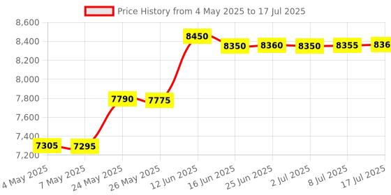 amazon.in GSM Mask Two Way Audio Device with earpiece & Cell Backup 3-4 hrs Outdoor Security Mask with Two Way Communication Price History Graph from 4 May 2025 to 17 Jul 2025