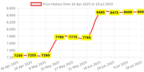 amazon.in GSM Mask Two Way Audio Device with earpiece & Cell Backup 3-4 hrs Outdoor Security Mask With Two Way Communication Price History Graph from 26 Apr 2025 to 9 Jul 2025