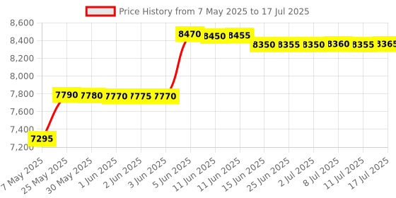 amazon.in GSM Mask Two Way Audio Device with earpiece & Cell Backup 3-4 hrs Outdoor Security Mask with Two Way Communication Price History Graph from 7 May 2025 to 17 Jul 2025