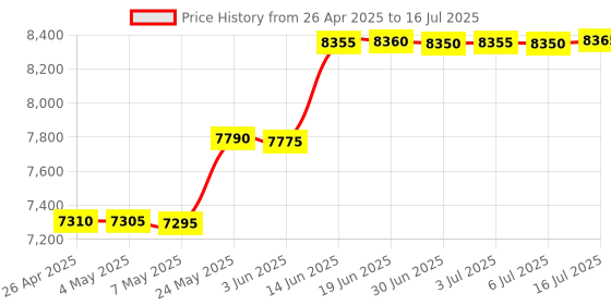 amazon.in GSM Master Card Sim Based Device with Dual Way Talking ID Card with Earpeice for Two Way Communication with 3 Hours Battery Backup Price History Graph from 26 Apr 2025 to 16 Jul 2025