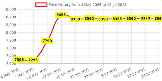 amazon.in GSM Master Card Sim Based Device with Dual Way Talking ID Card with Earpeice for Two Way Communication with 3 Hours Battery Backup Price History Graph from 4 May 2025 to 17 Jul 2025