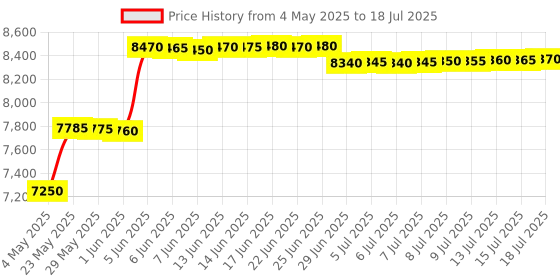 amazon.in fredi hd plus GSM Master Card Sim Based Device with Dual Way Talking ID Card with Earpeice for Two Way Communication with 3 Hours Battery Backup fredi hd plus Price History Graph from 4 May 2025 to 15 Jul 2025
