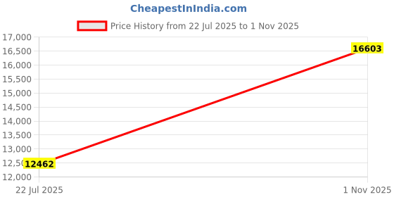 amazon.in GSM Power Plug Socket, Temperature Control and Warning GSM Socket, Power Outlet Plug Fetion Control Smart for Plant Museum Home Library(European Standard English Version) Price History Graph from 22 Jul 2025 to 1 Nov 2025