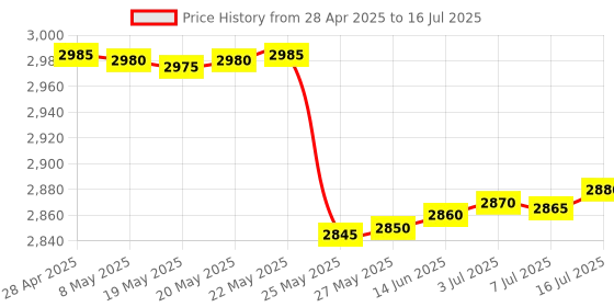 amazon.in GSM Sim Card Voice Listening Device Voice Listening, GSM SIM Supported 3 Pin Multi Plug Sim Device Ultra Mini 3 Pin Plug Device Wireless GSM Audio Receiver Price History Graph from 28 Apr 2025 to 16 Jul 2025