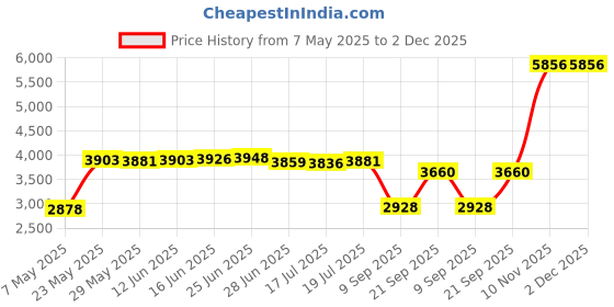 amazon.in GSM SIM Unlimited Text 500 Minutes & 500 MB Data 30 Day Service Price History Graph from 7 May 2025 to 2 Dec 2025