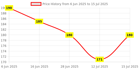 amazon.in GSMS 2 Push Buttons 1 Green 1 Red with 2 NO 2NC Three Phase Price History Graph from 6 Jun 2025 to 15 Jul 2025