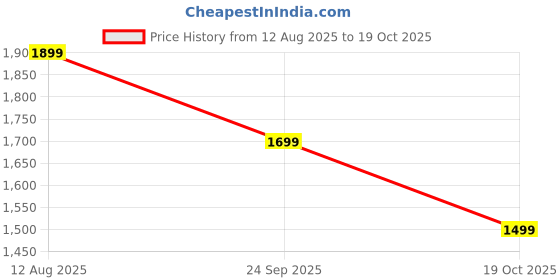 amazon.in Gsn Nutriton whey protien 2kg chocolate Flavor 100% Whey Protein, Chocolate, 4lbs 28 g Protein • 6.2 g BCAAs • 8 g EAAs • 2 g Creatine per Serving – Premium Muscle Recovery & Growth” Price History Graph from 12 Aug 2025 to 19 Oct 2025