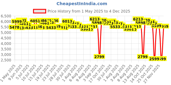 amazon.in Gsnagole Mini Camera, 1080P HD Video, 2MP Lens, 160° Wide Angle, 100 Mins Battery Life, Black, Wearable Keychain Camera Price History Graph from 1 May 2025 to 4 Dec 2025