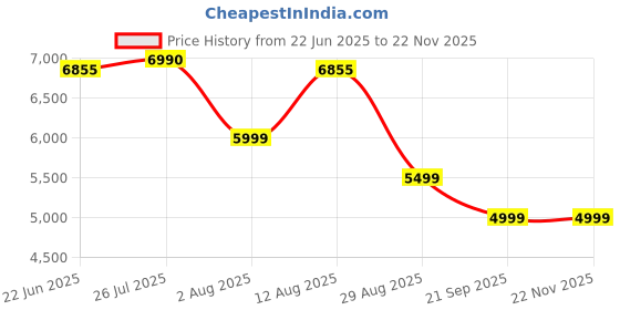 amazon.in Gsnagole Retro Snap Camera，Mini Nostalgic Vintage View Camera，Tiny Snaps Camera，Keychain Digital Photo Camera，Llavero Mini CáMara Retro，1080p Hd with Led Flash Light (32G) Price History Graph from 22 Jun 2025 to 20 Nov 2025