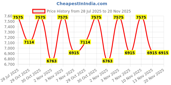 amazon.in Gsnagole Retro Snap Camera,Mini Nostalgic Vintage View Camera,Tiny Snaps Camera,Keychain Digital Photo Camera,Llavero Mini CáMara Retro,1080p Hd with Led Flash Light (64G) Price History Graph from 28 Jul 2025 to 20 Nov 2025