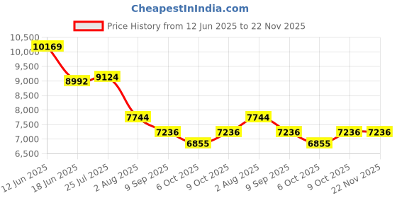 amazon.in Gsnagole Retro Snap Camera,Mini Nostalgic Vintage View Camera,Tiny Snaps Camera,Keychain Digital Photo Camera,Llavero Mini CáMara Retro,1080p Hd with Led Flash Light (Pink 64G) Price History Graph from 12 Jun 2025 to 22 Nov 2025