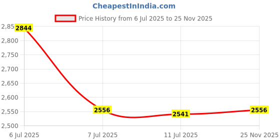 amazon.in gsoiax Mens Slim Wallet RFID Blocking Bifold Carbon Fiber Thin wallets for men Minimalist Genuine Leather Card Holder Money Clip with Gift Box (Carbon Black and Orange) gsoiax Price History Graph from 6 Jul 2025 to 25 Nov 2025