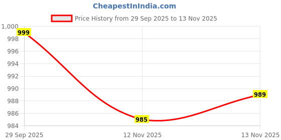 amazon.in GSRUAN Tablet Wall Mount, Suitable for 7 to 13 inch Tablet PCs, Homes, Classrooms, Medical Places, Business (Black) Price History Graph from 29 Sep 2025 to 13 Nov 2025