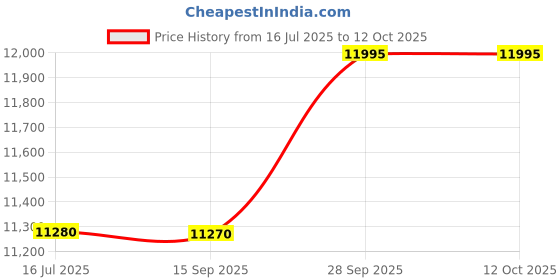 amazon.in Gst 4B W/Schott Glasstop Blk&White-Gts04 Price History Graph from 16 Jul 2025 to 12 Oct 2025