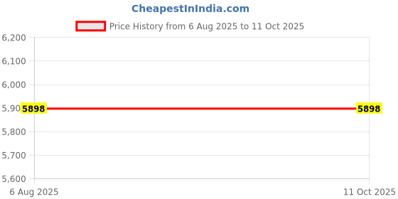 amazon.in GST Billing Software - Gold Edition Price History Graph from 6 Aug 2025 to 9 Oct 2025