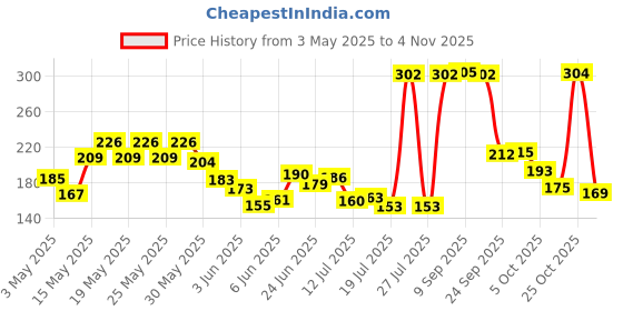 amazon.in haans GSTB Typhoon Protein Gym Shaker Bottle 700 ml (Black) haans Price History Graph from 3 May 2025 to 4 Nov 2025