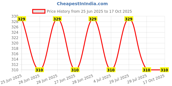 amazon.in golden star waraq GSWC. 300pc Metallic Gold FOILS Clarity FOILS Sheets Gliding FOILS Imitation Gold FOILS for DIYE,FRAM,Art & Craft,Furniture Decoration ETC golden star waraq Price History Graph from 25 Jun 2025 to 16 Oct 2025