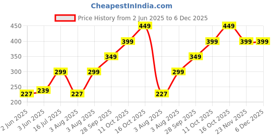 amazon.in GSWC Golden Star Waraq Company 50 Chandi Vark/Edible Silver Leaf Jumbo Sized 4X6 Inch Sheet/German Finest Silver Leaves for Sweets/Face Pack/Chandi ka Warq Glitters Price History Graph from 2 Jun 2025 to 5 Dec 2025