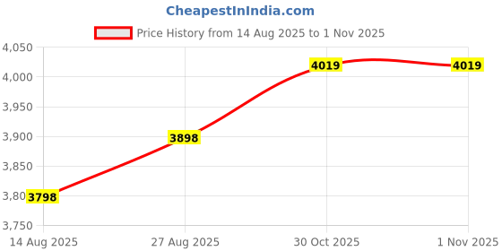 amazon.in Gsycle Automatic Phone Step Counter, Constant Swing Non Magnetic Phone Silent Rocker Cellphone Pedometer for Men Women (Dark Red) Price History Graph from 14 Aug 2025 to 1 Nov 2025