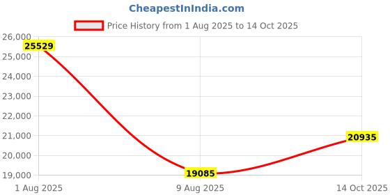 amazon.in GT 1030 Graphics Card, 4GB 1380MHz 64 Bit DDR4 Gaming Graphics Card with Auto Heat Sink, Desktop Computer Accessories (PH-GT 1030-4G) Plug and Play/HDML/DVI-D Price History Graph from 1 Aug 2025 to 14 Oct 2025