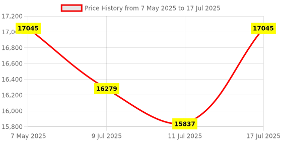 amazon.in GT 1030 Graphics Card 4GB Low Profile Graphics Card GDDR4 64 Bit PCI-e 3.0 x4 Compatible x8 x16 HDMI Display 2 Monitor Video Card Support DirectX 12 OpenGL 4.5 HDCP 2.2 Price History Graph from 7 May 2025 to 17 Jul 2025