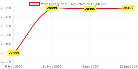 amazon.in GT-8T 800W Oil Press/Maker Machine With Bigger Inlet Size Price History Graph from 6 May 2025 to 13 Jun 2025