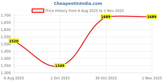 amazon.in GT manufacture Professinal Mango wood Nut & Bold fitting Dholak with Manjira&Khartal Free(Brown) Price History Graph from 6 Aug 2025 to 1 Nov 2025