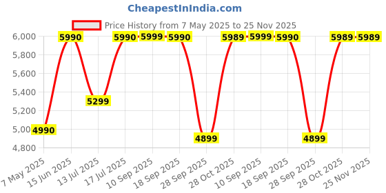 amazon.in GT Manufacture Professional Tabla set Sheesham wood Dayan and Steel Bayan with full tool kit Price History Graph from 7 May 2025 to 25 Nov 2025