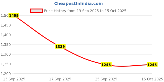 amazon.in GT Manufacture Ram musical Handicraft Dholak in 18 Nut and Bold Price History Graph from 13 Sep 2025 to 14 Oct 2025
