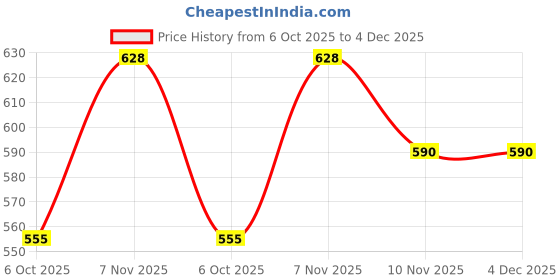 amazon.in GT manufacturers Professional Two Piece Hand Made Wooden Bango Drum Set (Brown)… Price History Graph from 6 Oct 2025 to 4 Dec 2025