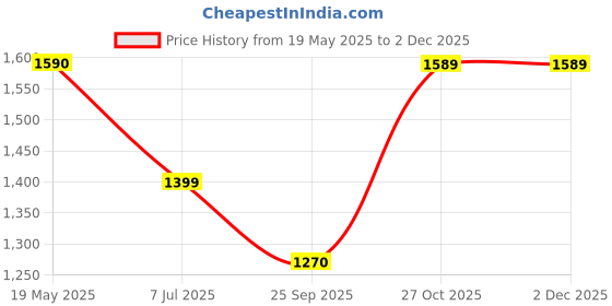 amazon.in GT manufacturers Wooden Musical Dholak Instrument Drum Nuts & Bolt With Kit Carry Bag Price History Graph from 19 May 2025 to 30 Nov 2025