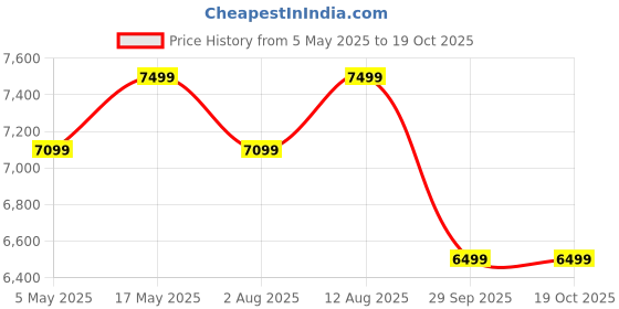 amazon.in GT-PG-300S 1500W Masala/Spices Grinder Machine with Capacity 300g Swing Type Machine Price History Graph from 5 May 2025 to 18 Oct 2025