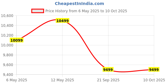 amazon.in GT-PG-500S 2000W Masala/Spices Grinder Machine with Capacity 500g Swing Type Machine Price History Graph from 6 May 2025 to 9 Oct 2025