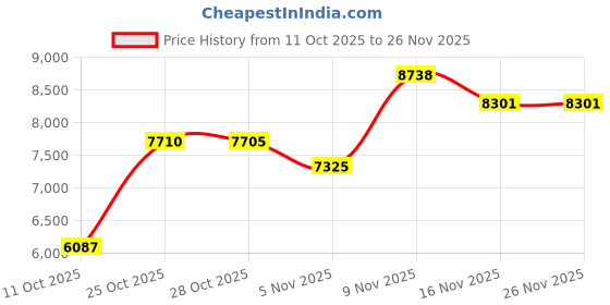 amazon.in GT Photo Realishot Flash 27 Photos Price History Graph from 11 Oct 2025 to 26 Nov 2025