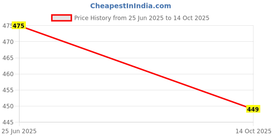 amazon.in GT-REX Steel Sink Corner Strainer Kitchen Stainless Steel Multifunctional Sink Corner Shelf Holder Food Strainer Dish Drainer Triangle Drainer Basket Fruit Vegetable Soap Box Organizer(Pack of 1) gt-rex Price History Graph from 25 Jun 2025 to 14 Oct 2025