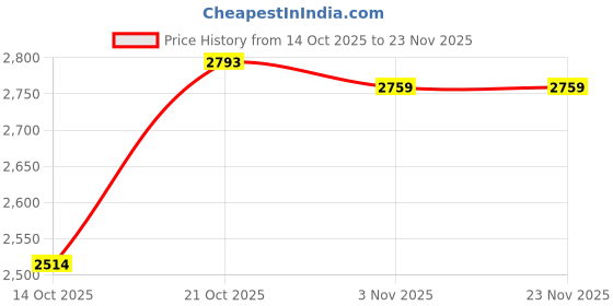 amazon.in GT Shakti Brand Hedge Trimmer Attachment Only for Backpack Brush Cutter Grass Cutter with 26mm Outer Shaft Pipe with 9 Spline Tooth Shaft Garden Cutter Price History Graph from 14 Oct 2025 to 22 Nov 2025