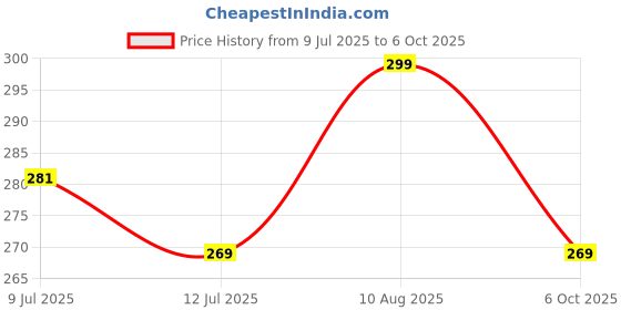 amazon.in GT Shakti Engine Parts Head Cover Seal for Gx35 Size-10x7x3 Cylinder Head Cover Gasket 4 Stroke Engine Trimmer Brush Cutter Garden Tool Price History Graph from 9 Jul 2025 to 6 Oct 2025